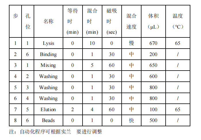 選擇或設(shè)置核酸自動化提取程序