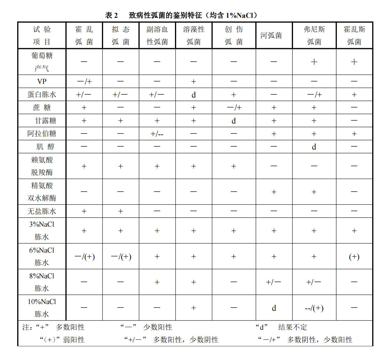 弧菌科常見屬、種的生化特性