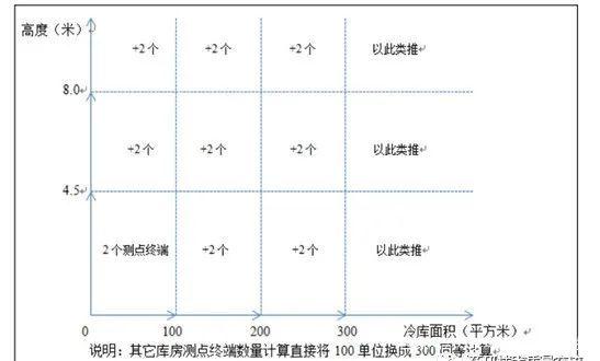 高架橋或立體庫終端測點數(shù)量