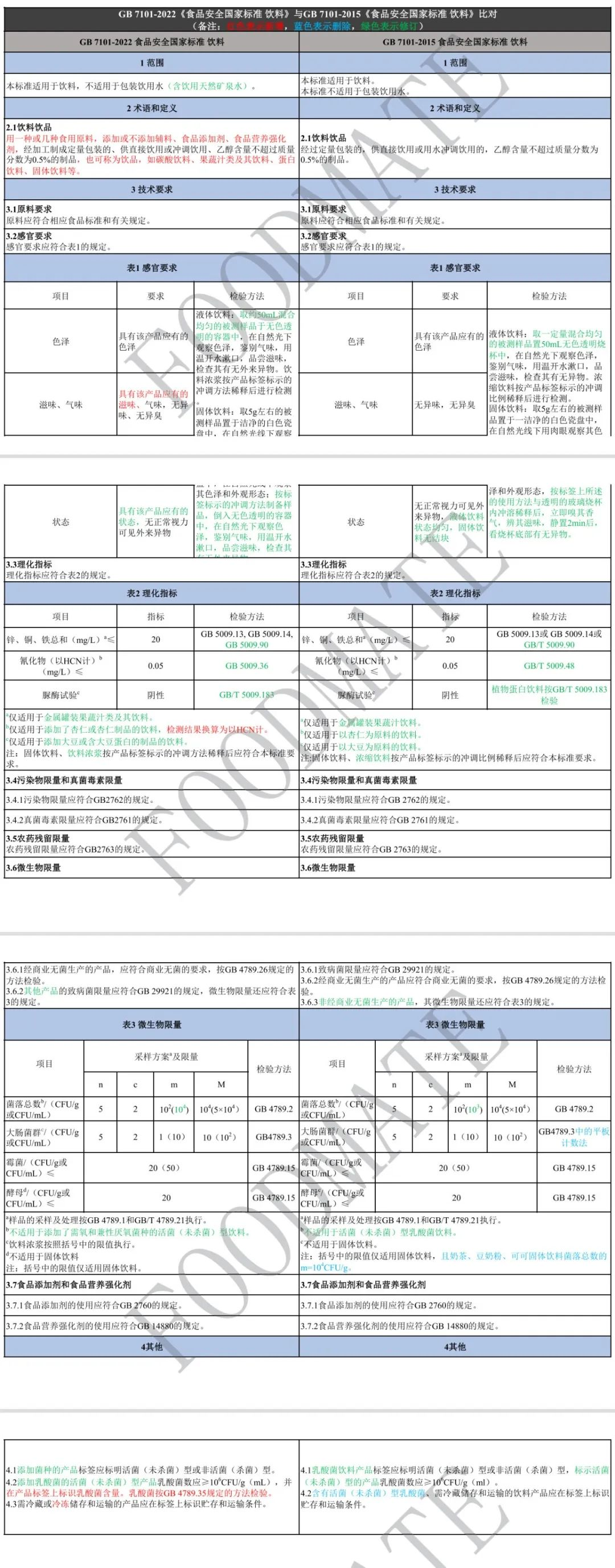 《食品安全國家標(biāo)準(zhǔn) 飲料》2022版與2015版標(biāo)準(zhǔn)比對表