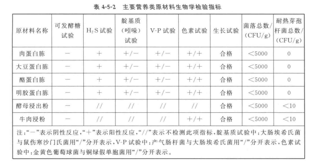 主要營(yíng)養(yǎng)類(lèi)原材料的生物學(xué)檢驗(yàn)指標(biāo)