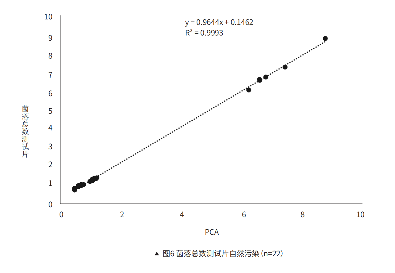 菌落總數(shù)測試??然污染（n=22）