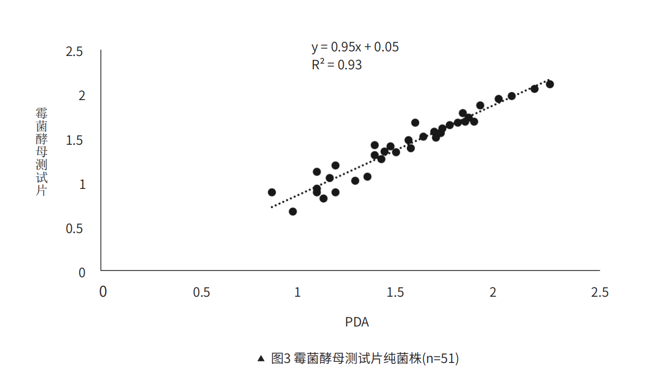 霉菌酵?測試?純菌株(n=51