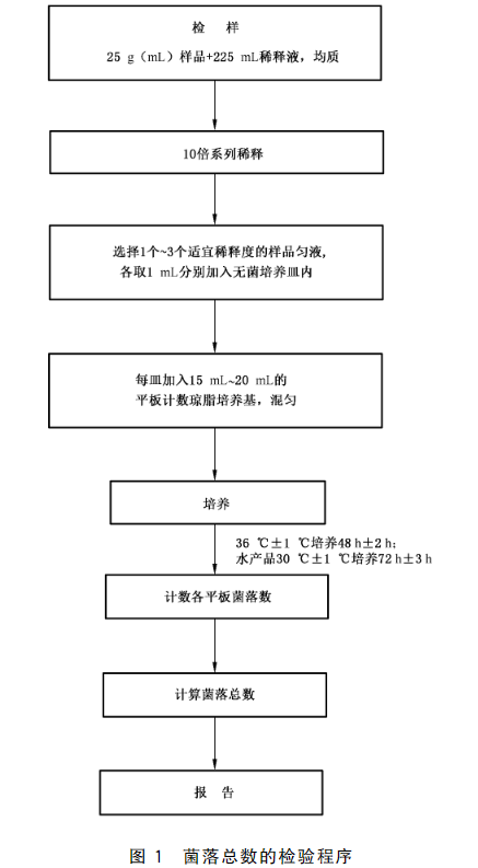 菌落總數(shù)檢驗(yàn)程序