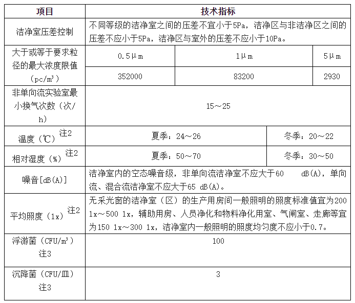 表2：10000級(jí)潔凈室的主要技術(shù)指標(biāo)