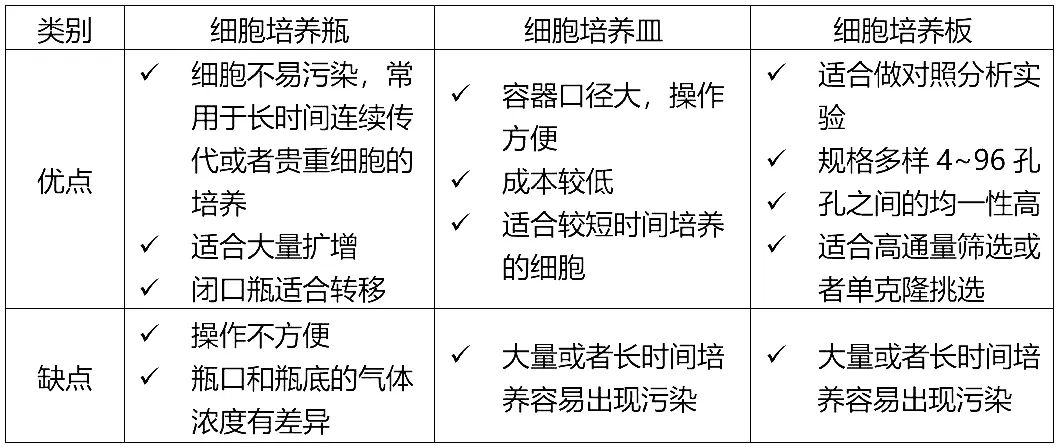 細胞培養(yǎng)瓶、細胞培養(yǎng)板、細胞培養(yǎng)皿