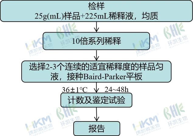 金黃色葡萄球菌平板計數(shù)法